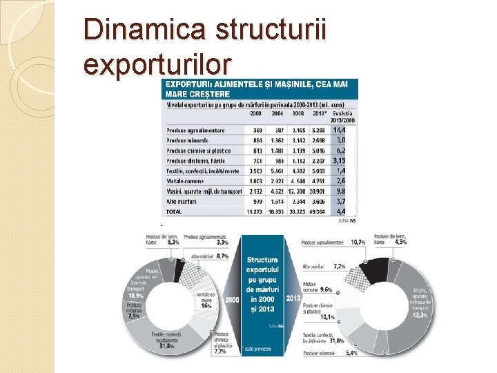 Dinamica structurii exporturilor 
