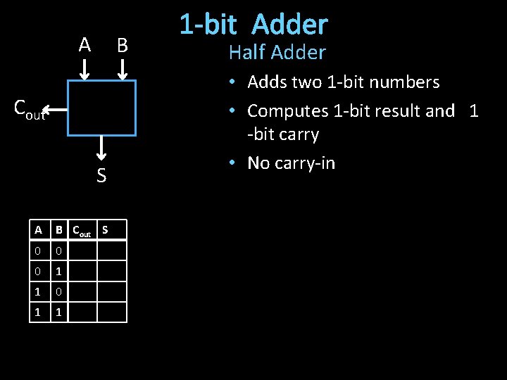 A B Cout S 0 0 0 1 1 1 -bit Adder Half Adder
