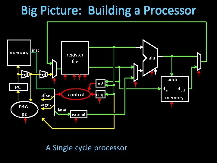 Big Picture: Building a Processor memory inst +4 register file +4 =? PC control