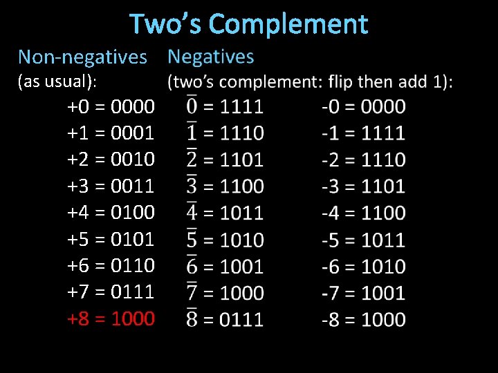 Two’s Complement Non-negatives (as usual): +0 = 0000 +1 = 0001 +2 = 0010