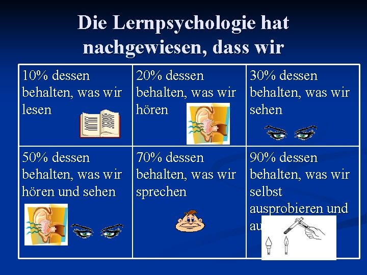 Die Lernpsychologie hat nachgewiesen, dass wir 10% dessen behalten, was wir lesen 20% dessen