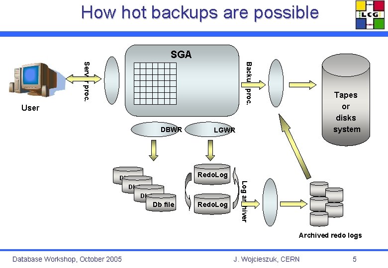 How hot backups are possible SGA Backup proc. Server proc. User DBWR Db file