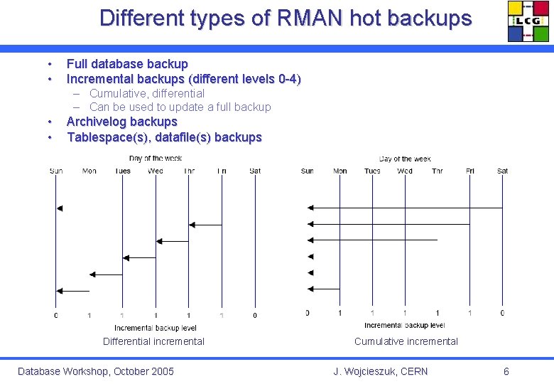 Different types of RMAN hot backups • • Full database backup Incremental backups (different