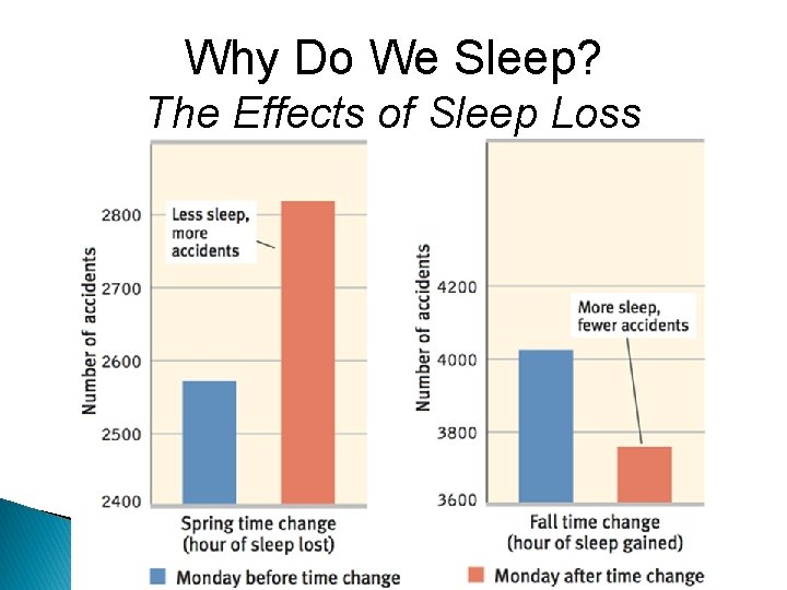 Why Do We Sleep? The Effects of Sleep Loss 