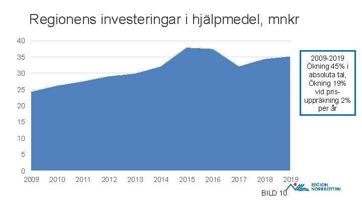 Regionens investeringar i hjälpmedel, mnkr 40 35 2009 -2019 Ökning 45% i absoluta tal,