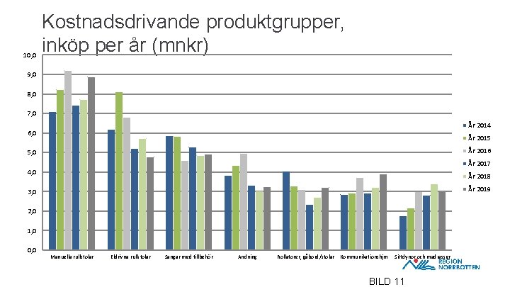 10, 0 Kostnadsdrivande produktgrupper, inköp per år (mnkr) 9, 0 8, 0 7, 0