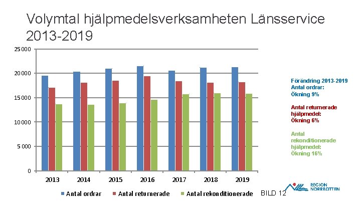 Volymtal hjälpmedelsverksamheten Länsservice 2013 -2019 25 000 20 000 Förändring 2013 -2019 Antal ordrar: