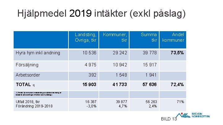 Hjälpmedel 2019 intäkter (exkl påslag) Hyra hjm inkl andning Försäljning Arbetsorder TOTAL 1) Landsting,