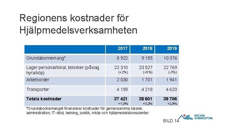 Regionens kostnader för Hjälpmedelsverksamheten 2017 2018 2019 8 922 9 155 10 376 22