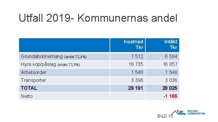 Utfall 2019 - Kommunernas andel Kostnad Tkr Intäkt Tkr 7 512 6 584 16