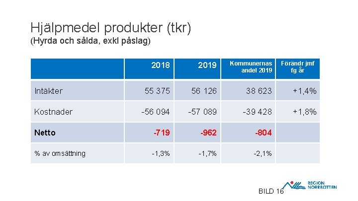 Hjälpmedel produkter (tkr) (Hyrda och sålda, exkl påslag) 2018 2019 Kommunernas andel 2019 55