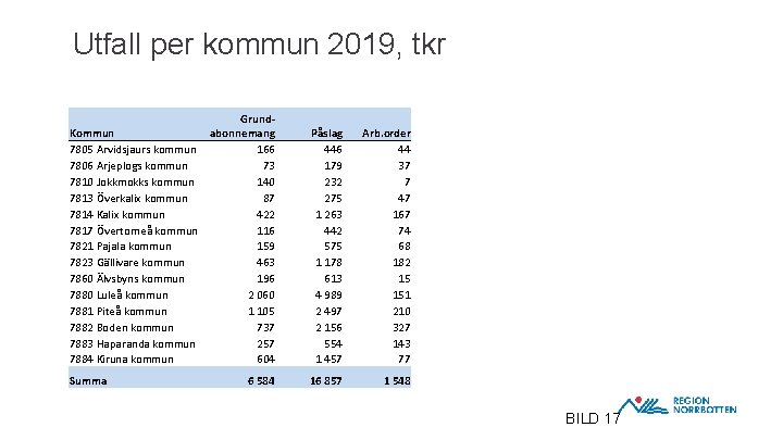 Utfall per kommun 2019, tkr Grund. Kommun abonnemang 7805 Arvidsjaurs kommun 166 7806 Arjeplogs