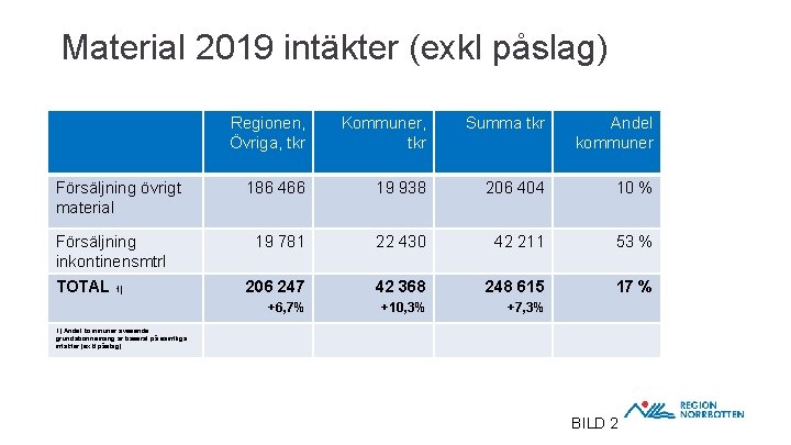 Material 2019 intäkter (exkl påslag) Försäljning övrigt material Försäljning inkontinensmtrl TOTAL 1) Regionen, Övriga,