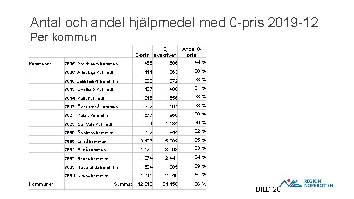 Antal och andel hjälpmedel med 0 -pris 2019 -12 Per kommun Ej 0 -pris