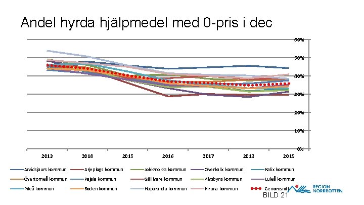 Andel hyrda hjälpmedel med 0 -pris i dec 60% 50% 40% 30% 20% 10%