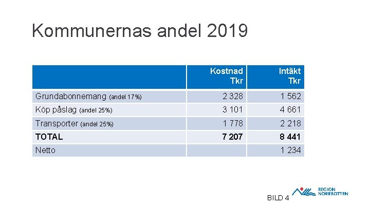 Kommunernas andel 2019 Kostnad Tkr Intäkt Tkr Grundabonnemang (andel 17%) 2 328 1 562