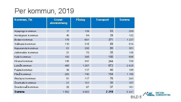 Per kommun, 2019 Kommun, Tkr Grundabonnemang Påslag Transport Summa Arjeplogs kommun 17 139 53