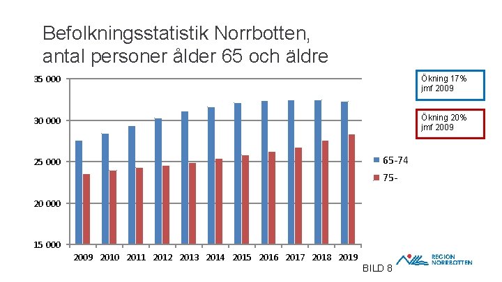 Befolkningsstatistik Norrbotten, antal personer ålder 65 och äldre 35 000 Ökning 17% jmf 2009