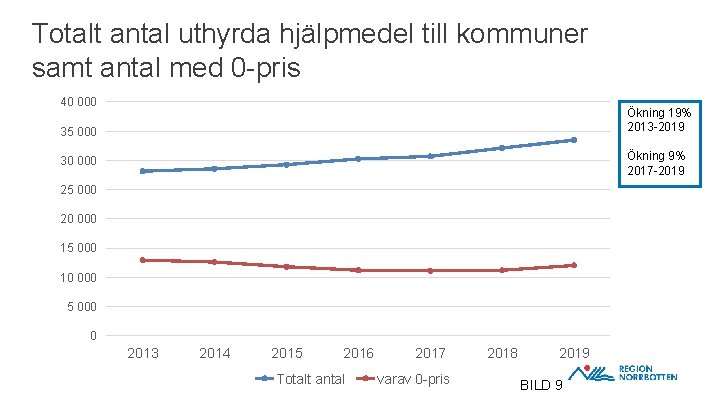 Totalt antal uthyrda hjälpmedel till kommuner samt antal med 0 -pris 40 000 Ökning