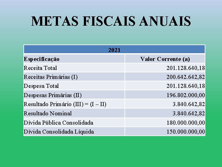 METAS FISCAIS ANUAIS 2021 Especificação Receita Total Receitas Primárias (I) Despesa Total Despesas Primárias