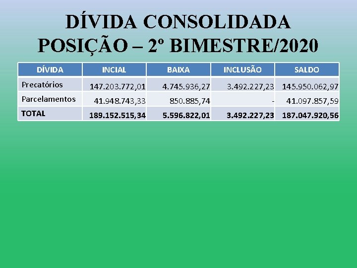 DÍVIDA CONSOLIDADA POSIÇÃO – 2º BIMESTRE/2020 DÍVIDA Precatórios Parcelamentos TOTAL INCIAL BAIXA 147. 203.