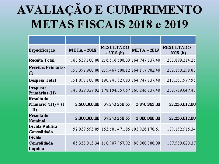 AVALIAÇÃO E CUMPRIMENTO METAS FISCAIS 2018 e 2019 Especificação META – 2018 RESULTADO META