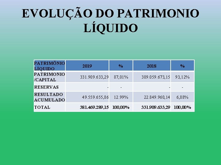 EVOLUÇÃO DO PATRIMONIO LÍQUIDO PATRIMÕNIO LÍQUIDO PATRIMONIO /CAPITAL RESERVAS RESULTADO ACUMULADO TOTAL 2019 %