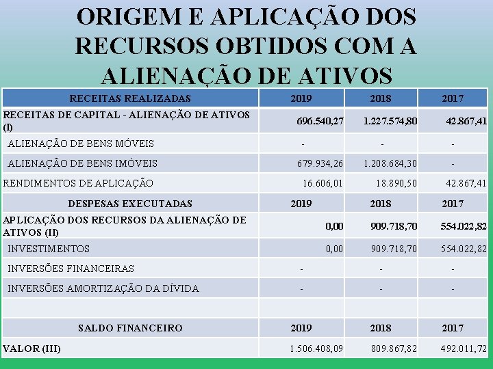 ORIGEM E APLICAÇÃO DOS RECURSOS OBTIDOS COM A ALIENAÇÃO DE ATIVOS RECEITAS REALIZADAS RECEITAS