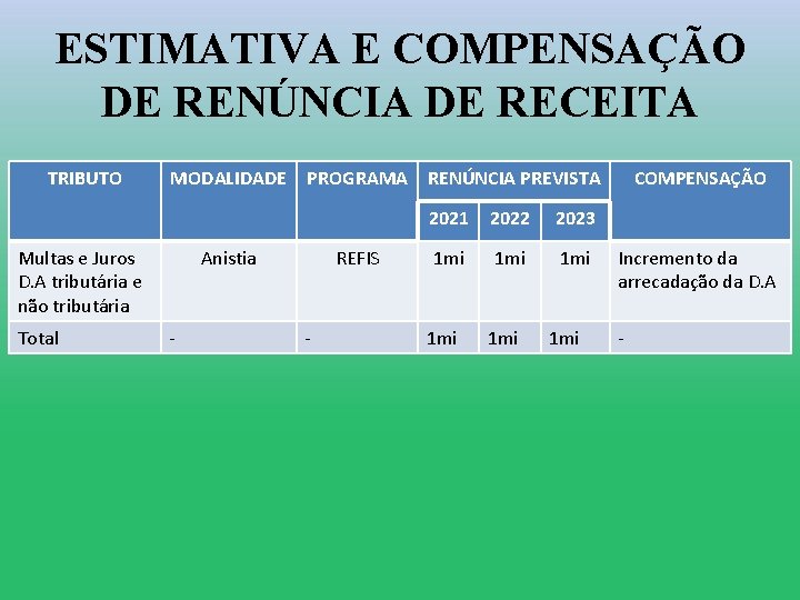 ESTIMATIVA E COMPENSAÇÃO DE RENÚNCIA DE RECEITA TRIBUTO MODALIDADE Multas e Juros D. A