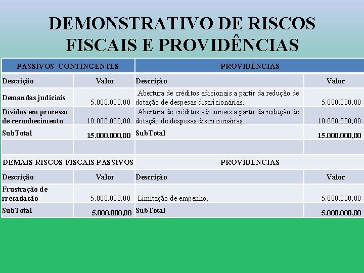 DEMONSTRATIVO DE RISCOS FISCAIS E PROVIDÊNCIAS PASSIVOS CONTINGENTES Descrição Valor PROVIDÊNCIAS Descrição Valor Dívidas