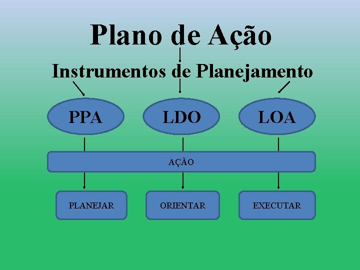 Plano de Ação Instrumentos de Planejamento PPA LDO LOA AÇÃO PLANEJAR ORIENTAR EXECUTAR 