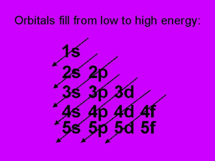 Orbitals fill from low to high energy: 