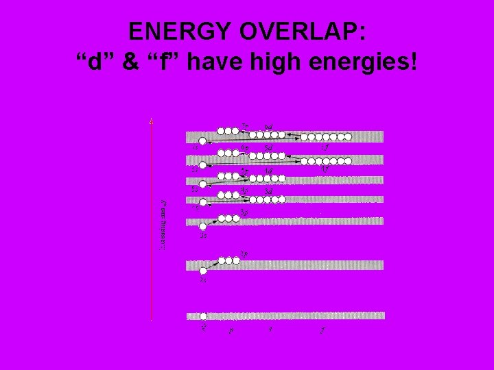 ENERGY OVERLAP: “d” & “f” have high energies! 