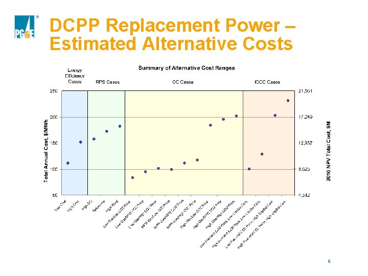 DCPP Replacement Power – Estimated Alternative Costs 6 