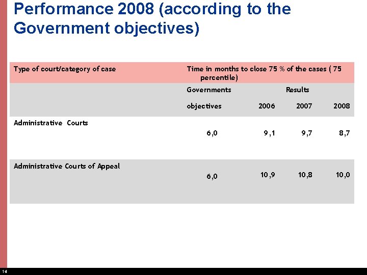 Performance 2008 (according to the Government objectives) Type of court/category of case Time in