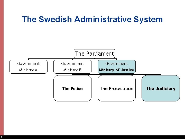 The Swedish Administrative System The Parliament 2 Government Ministry A Ministry B Ministry of