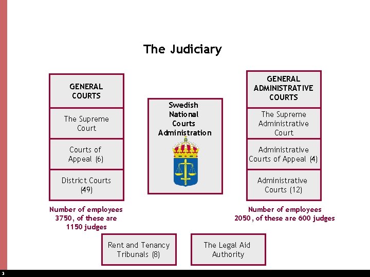 The Judiciary GENERAL ADMINISTRATIVE COURTS GENERAL COURTS The Supreme Court Swedish National Courts Administration