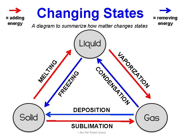 Changing States A diagram to summarize how matter changes states NG TI ZI FR