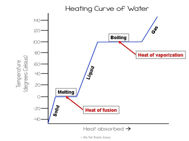 Ga s Boiling Liq uid Heat of vaporization Soli d Melting Heat of fusion