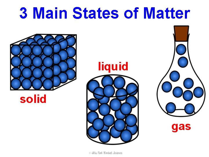 3 Main States of Matter liquid solid gas 