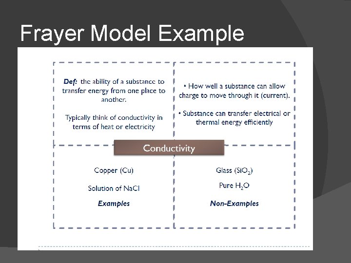 Frayer Model Example 