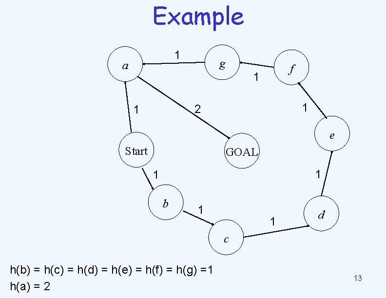 Example 1 a g f 1 1 2 1 e Start GOAL 1 1