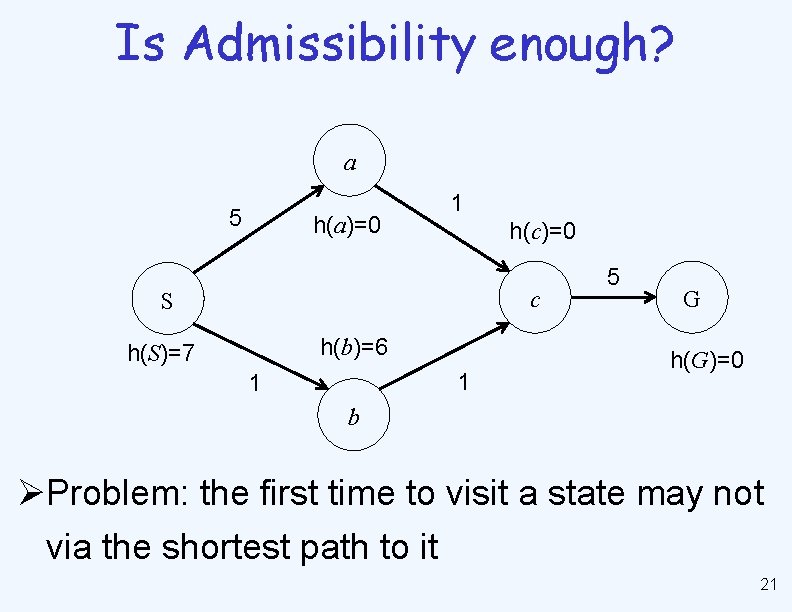 Is Admissibility enough? a 5 h(a)=0 1 h(c)=0 c S h(b)=6 h(S)=7 1 1