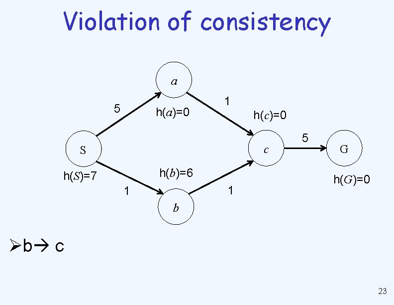 Violation of consistency a 5 h(a)=0 1 h(c)=0 c S h(b)=6 h(S)=7 1 1