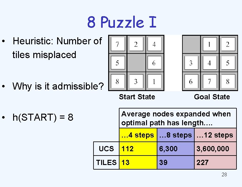 8 Puzzle I • Heuristic: Number of tiles misplaced • Why is it admissible?