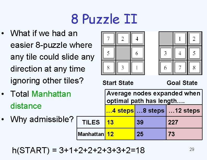 8 Puzzle II • What if we had an easier 8 -puzzle where any