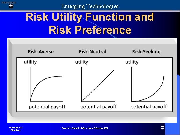 Emerging Technologies Risk Utility Function and Risk Preference JMiddaugh PSU (Harrisburg) Figure 10. .