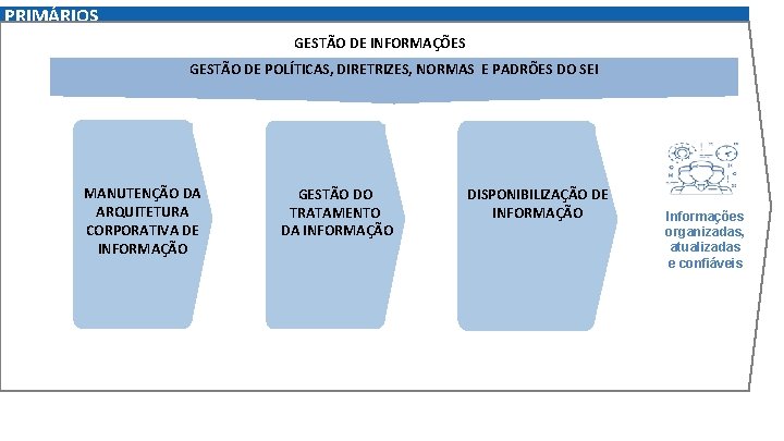 PRIMÁRIOS GESTÃO DE INFORMAÇÕES GESTÃO DE POLÍTICAS, DIRETRIZES, NORMAS E PADRÕES DO SEI MANUTENÇÃO