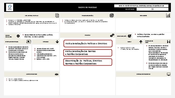 ESCOPO DO PROCESSO LEIS, NORMAS, POLÍTICAS Necessidade de institucionalizar políticas, diretrizes, normas e padrões