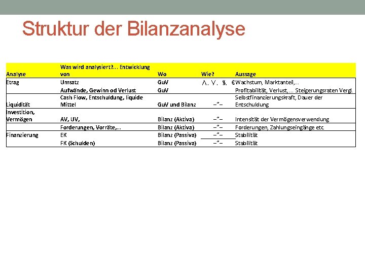 Struktur der Bilanzanalyse Analyse Etrag Liquidität Investition, Vermögen Finanzierung Was wird analysiert? . .